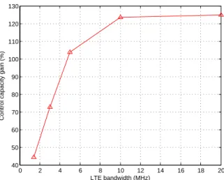 Fig. 5. Control capacity gain of the proposed method for the second scenario