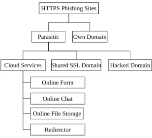 Fig. 1. Taxonomy of HTTPS phishing sites.