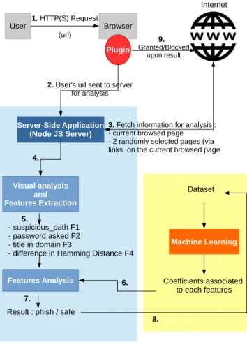 Fig. 4. Visual Analysis details.