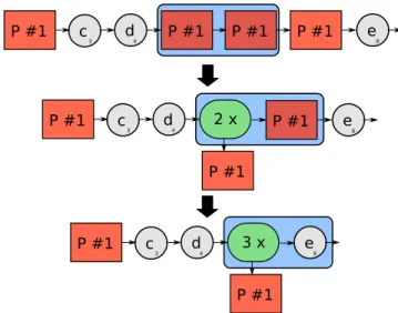 Fig. 3. Step 2: compare each occurrence of a pattern with the following event and form loops