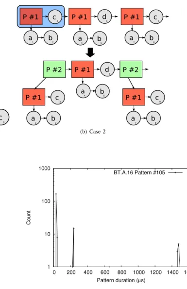 Fig. 5. Distribution of the occurrences of pattern 112 from CG.A.16.