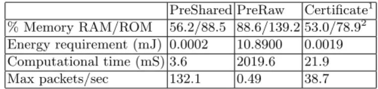 Table 1. Comparative of [44] with a TelosB (48Kb ROM, 10Kb RAM, 16-bit RISC MSP 430).