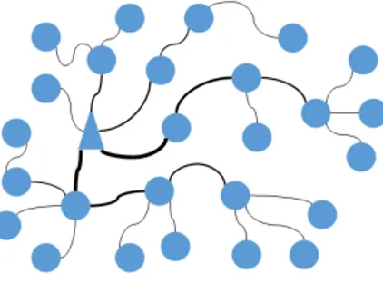 Fig. 2. Hot-spot dilemma: Certain nodes will carry the messages to others nodes, thus, transmit- transmit-ting more often and spending faster their power supply
