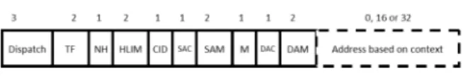 Fig. 3. A general overview of the 6LoWPAN header.