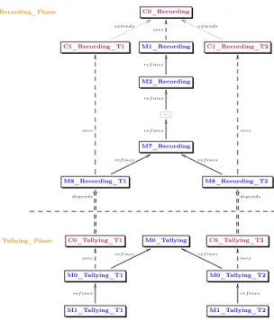 Fig. 3. Structure of the refinement-based formal development of the voting system