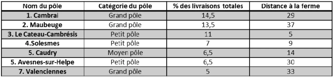 Tableau 2  Caractéristiques des pôles livrés par C. Source : enquête COLCICCA 