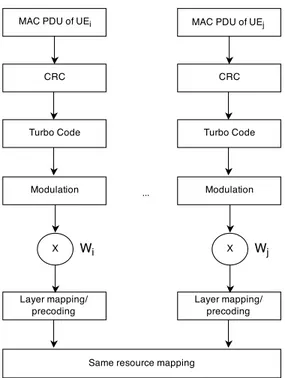 Fig. 1. Architecture of using CDMA-OFDM combination in LTE uplink