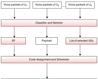 Fig. 5. CDMA-OFDM scheduling