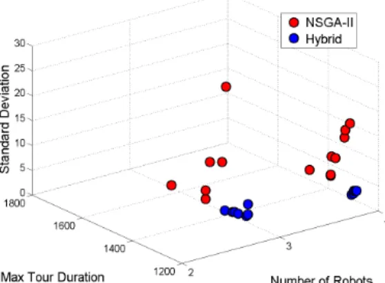 TABLE II: The average and the standard deviation of simulation times (in seconds) obtained by NSGA-II and Hybrid algorithms