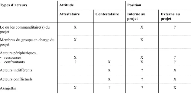 Tableau n° 4 : Statuts que peuvent prendre les acteurs 