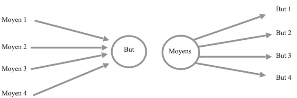 Figure n° 8 : Démarche causale versus démarche effectuale 