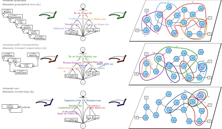 Fig. 1: Multiscale characterisation and DEBS with multiscoping: dimensions, scales, and scopes