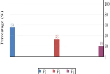 Fig. 6: Number of hnotificationi messages per call to Publish , three graphs of scopes, Net 52 .