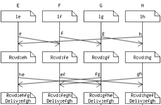 Fig. 1. Message sequence chart of a wave executed by participating processes E, F, G and H