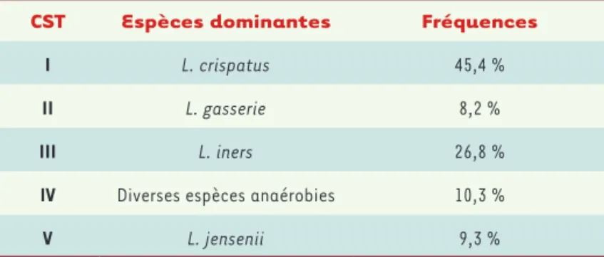 Tableau I. Répartition des CST chez les femmes en dehors de la grossesse  (d’après [4]).