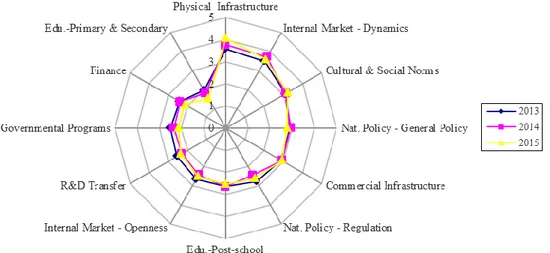 Figure 0.1. Evaluation de l’environnement de l’entrepreneuriat au Vietnam pendant la  période 2013-2015 