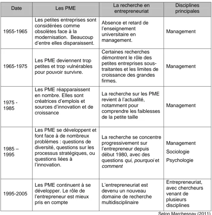 Tableau 1.1. Historique de la recherche en entrepreneuriat en France 
