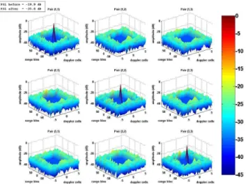 Figure 2.  Ambiguity  functions  obtained  with  a  local  weighting  in  the  periodic case