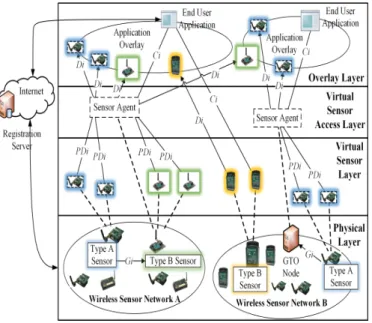 Fig. 2 shows the proposed architecture. It is based on our previous WSN virtualization architecture, presented in Section III-A