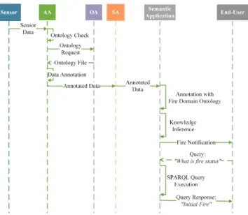 Fig. 5. Some concept of the fire domain ontology