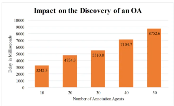 Fig. 10. OA Discovery Time When AAs Increase