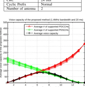 Table III compares the average voice capacity obtained from Physical Resource Block design (standard LTE) and from Adaptive Physical Resource Block design (our method) for