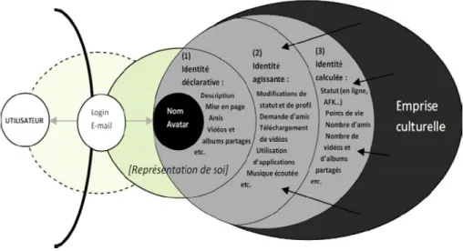 Figure 1 : Représentation de soi et identité numérique (Georges, 2011)