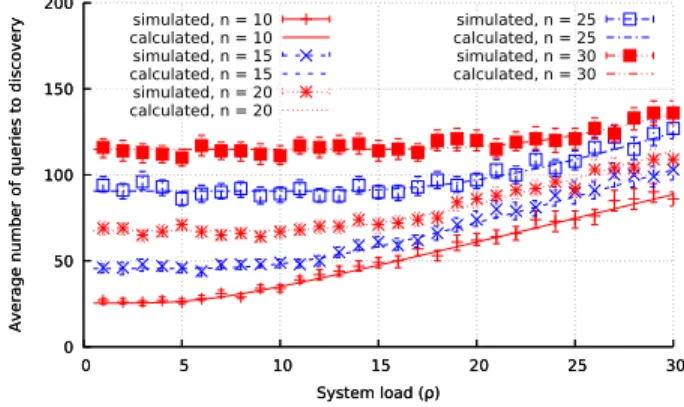 Fig. 1. Analytical results vs. simulation results for the random scheme