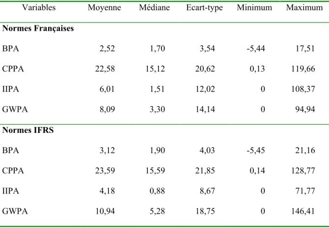 Tableau 2 : Statistiques descriptives des variables (en €) 