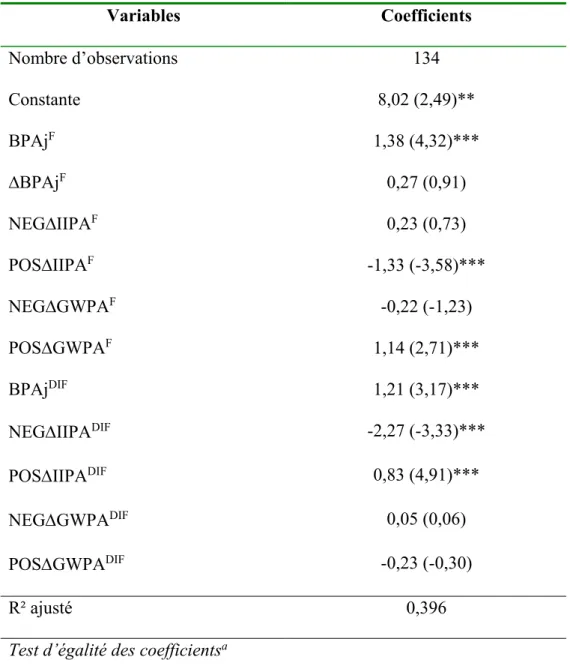 Tableau 6bis : Résultats du modèle [4] en fonction du signe des variations  Variables  Coefficients  Nombre d’observations  134  Constante  8,02 (2,49)**  BPAj F 1,38 (4,32)***  ∆BPAj F  0,27 (0,91)  NEG∆IIPA F 0,23 (0,73)  POS∆IIPA F -1,33 (-3,58)***  NEG