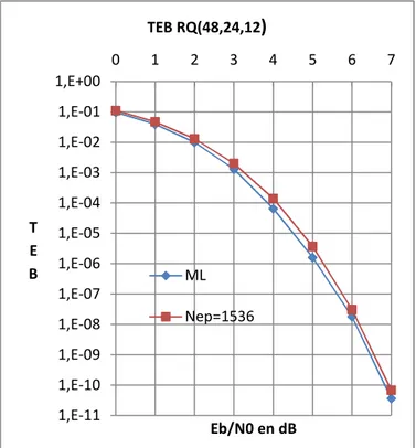 Figure 1- Performances du décodage pondéré du  code RQ(48,24,12) avec Nep =1536 