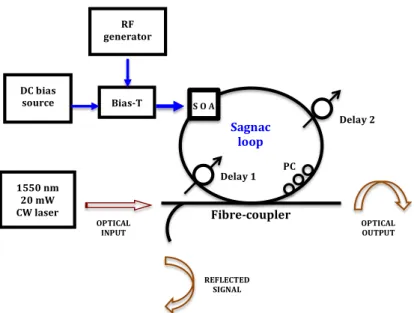 Figure 2. The optical circuit diagram #2 of an interferometric RF receiver/modulator for low-amplitude signals  using a Sagnac incorporating an SOA in the loop