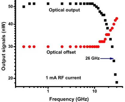 Figure 4 shows the plots from the calculations. The output signals were sinusoidal 1550 nm wavelength optical  analogue of the I RF (t)