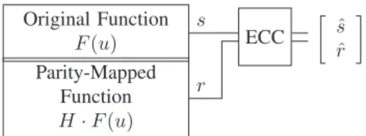 Fig. 2: Simulated error rate results obtained using the 0.6μm CMOS model in Virtuoso Spectre.