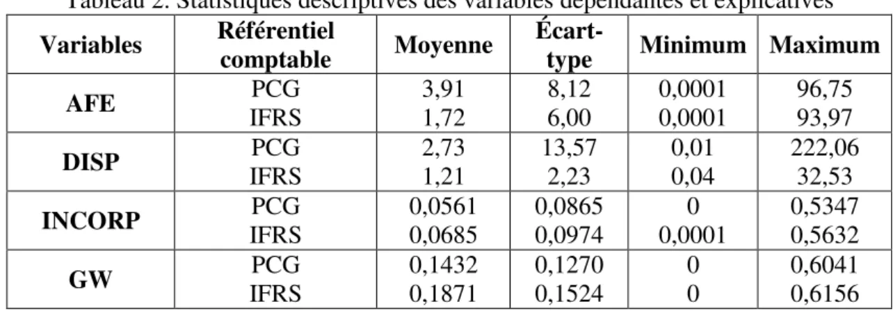 Tableau 2. Statistiques descriptives des variables dépendantes et explicatives  Variables  Référentiel 
