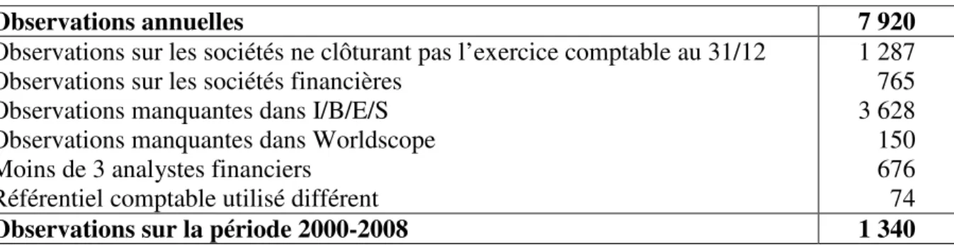 Tableau 1. Constitution de l’échantillon 