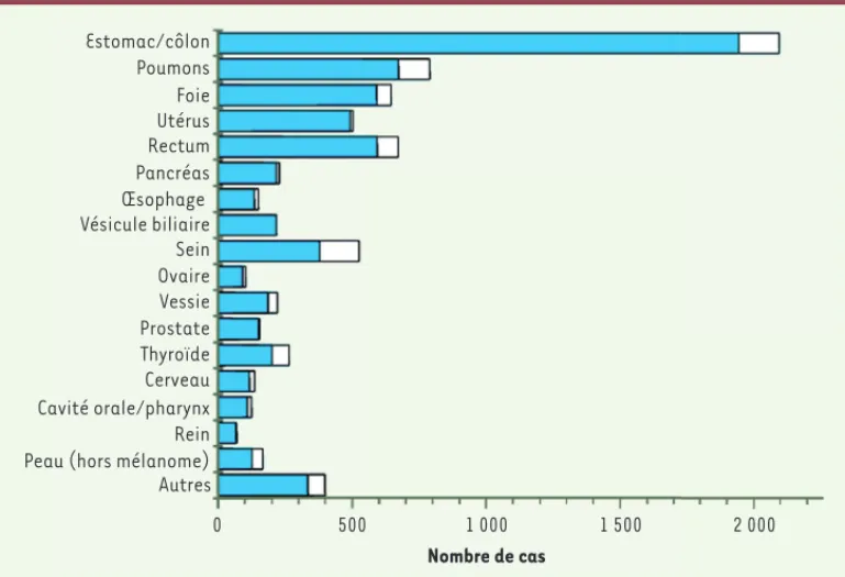 Figure 2.  Nombre de cancers  observés dans la population  exposée entre 1958 et 1998,  par organe concerné