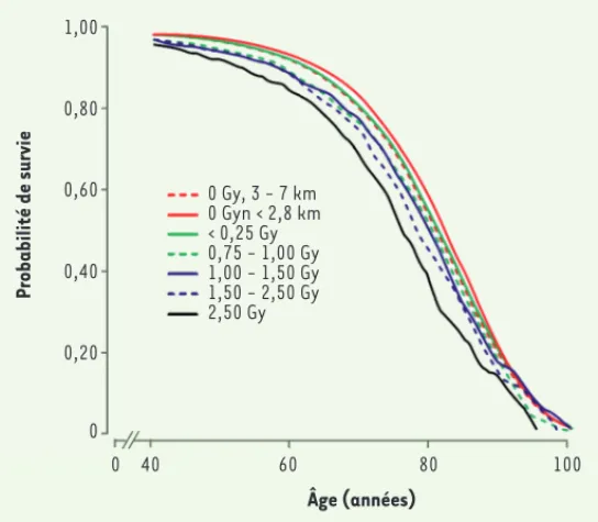 Figure 3.  Probabilité de survie en fonction de l’âge pour les survivants ayant  reçu différentes doses