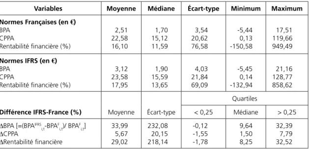 Tableau 2 : Statistiques descriptives des variables en 2004