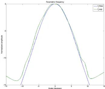 Figure 10: Comparison of experimental and theorical normalized beam patterns for the parametric frequency at