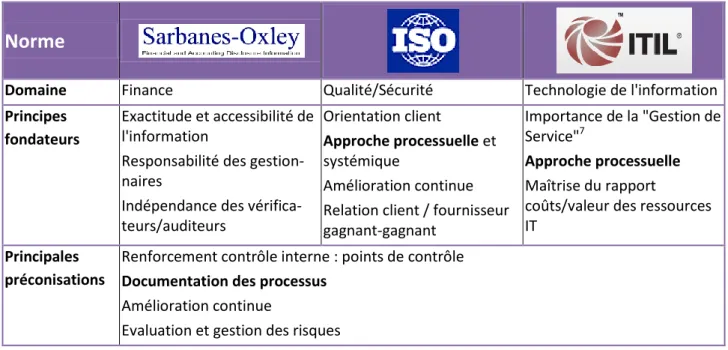 Tableau 1: Caractéristiques des référentiels de normalisation SOX, ISO et ITIL  La norme, quelle que soit son origine, impose donc des contraintes en termes de contrôle  in-terne  et  de  reporting
