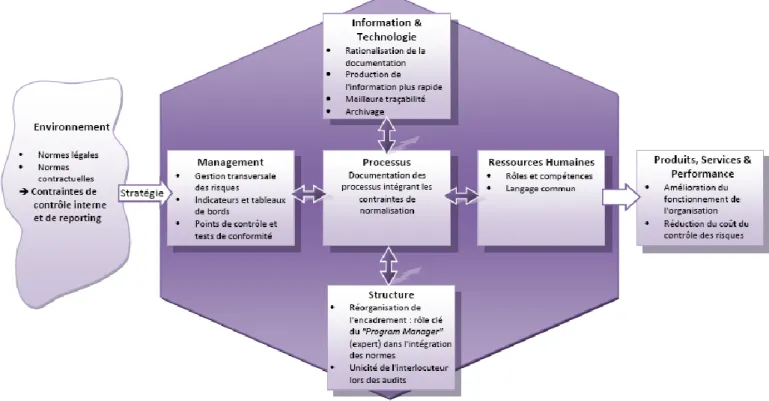 Figure 5 : Adaptation du &#34;Business Process Change Model&#34; (Kettinger &amp; Grover, 1995)  à la problématique des contraintes de normalisation : le cas IBM Montpellier 