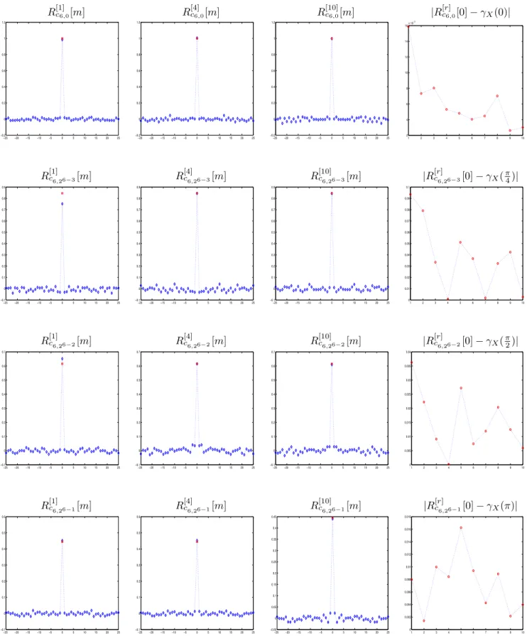 Fig. 7. The first third columns display the autocorrelation functions of the wavelet packet coefficients obtained by decomposing the random process whose spectral density is given by figure 4