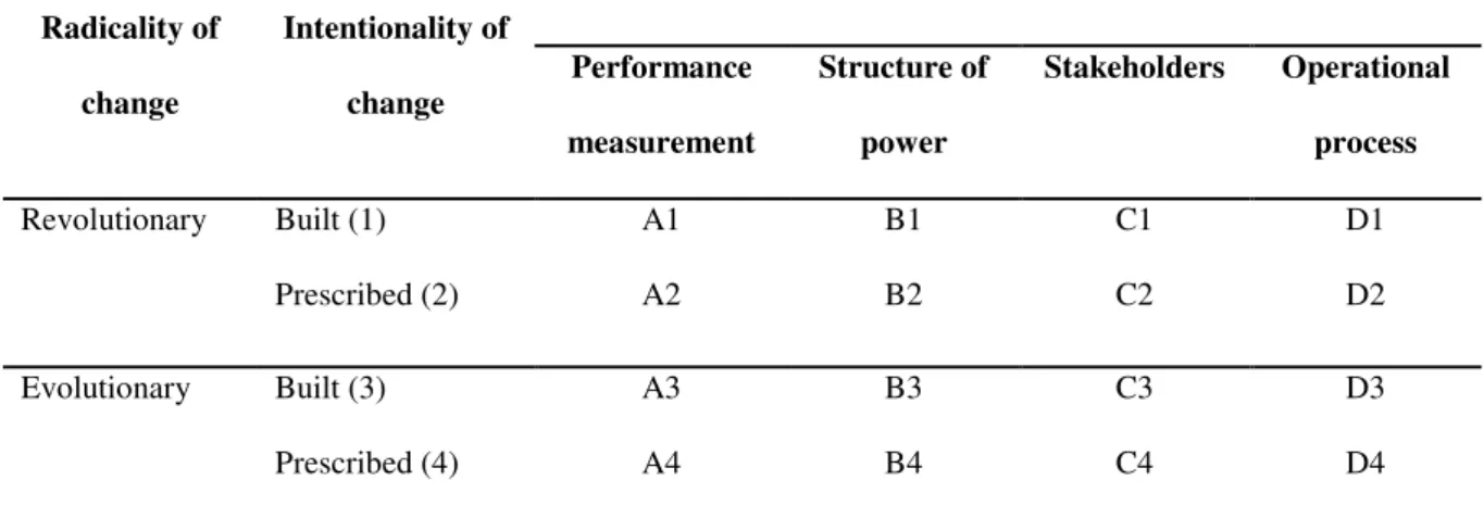 Table 3 - Analytical framework Radicality of  change  Intentionality of change  Control mixPerformance  measurement  Structure of power  Stakeholders  Operational process  Revolutionary  Built (1)  A1  B1  C1  D1 Prescribed (2)  A2  B2  C2  D2  Evolutionar