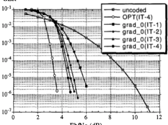 Figure 1  :  Bit Error Rate versus  SNR (E b fN o )  after each  iteration  when  decoding  product  code  [BCH(64,57,4)]2  using  grad_O algorithm