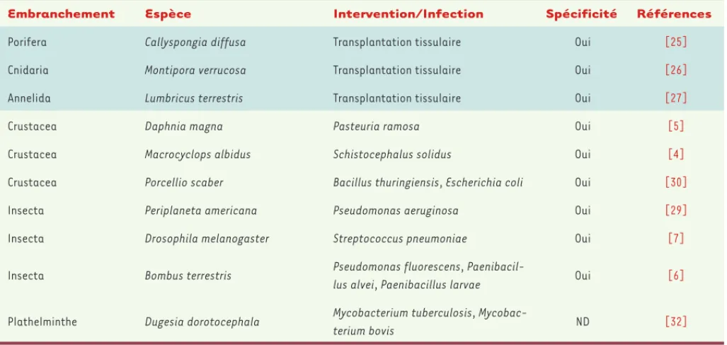 Tableau I. Exemples d’organismes modèles invertébrés ayant une mémoire immunitaire innée