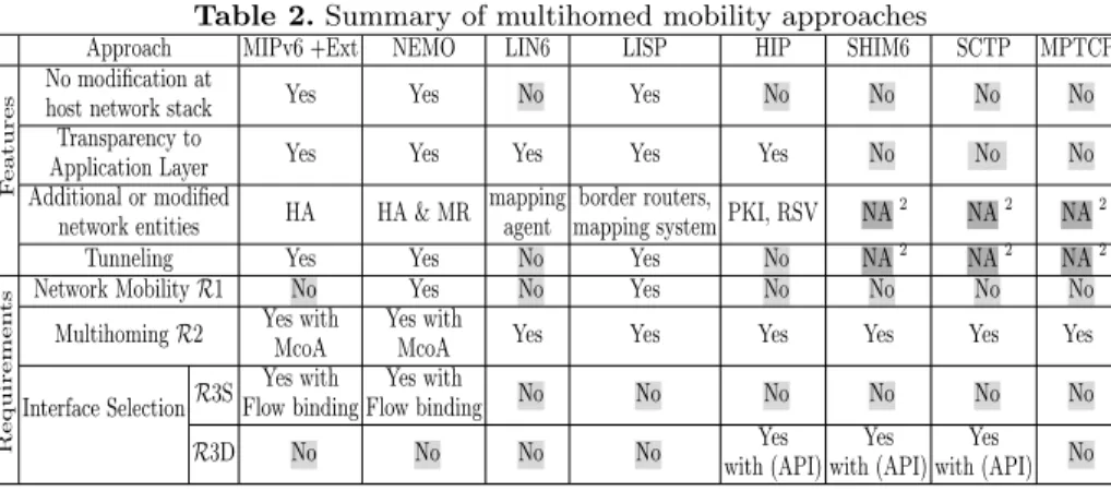 Table 2 summarizes all the multihomed mobility approaches detailed in the previous section