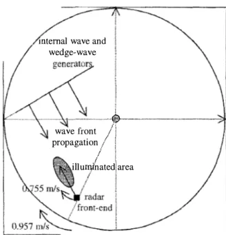 Fig.  1:  Schematic top view of the wave-tank set-up  A  solitary  wave generator,  a surface  wave  generator and a  step-like  bottom  topography are  installed  in the tank  [3]
