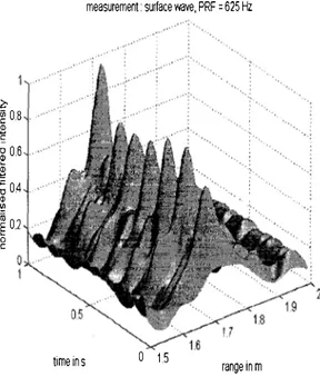 Fig.  3:  Surface and internal  wave spectrum 