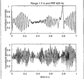 Fig. 6:  Normalised intensity at  range 1.7 m  (a) 3 Hz wedge  wave  modulated surface 